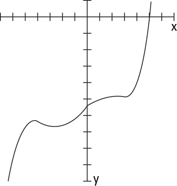 “Graph depicting a polynomial with one real zero and several complex zeros, marked by changes in direction all over the place under the x-axis, indicating the presence of complex zeros.”