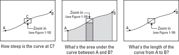 Illustration of three diagrams of one curve and three things about the curve: (1) the exact slope or steepness at point C, (2) the area under the curve between A and B, and (3) the exact length of the curve from A to B.