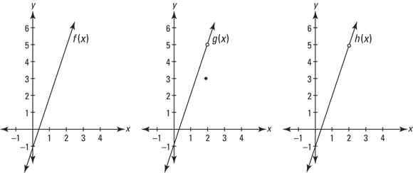 Graphs of f(x), g(x), and h(x) depicting how a function has a limit for a given x-value as x gets closer and closer to the given value from the left and the right. 