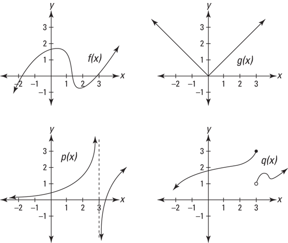 Graphs of four functions f, g, p, and q. The first two functions have no gaps and the next two have gaps at x = 3.