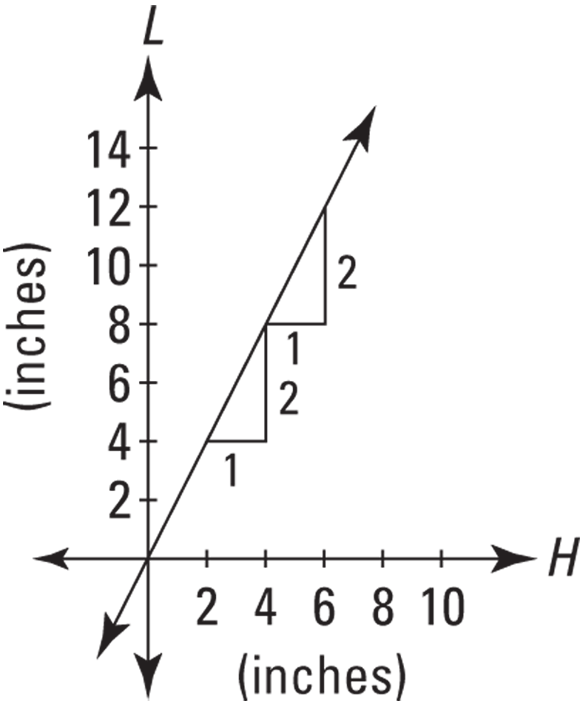 “Graph depicting the rate-slope connection on an x-y coordinate system, where the line goes up 2 inches for each inch it goes to the right, and its slope is thus 2/1 , or 2.”
