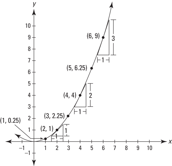 “Graph of the parabola depicting how at point (2, 1), the slope is 1; at (4, 4), the slope is 2; at (6, 9), the slope is 3, and so on.”
