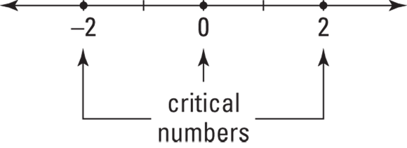 Illustration of a number line divided into four regions, to the left of 2, from 2 to 0, from 0 to 2, and to the right of 2, called the critical numbers.