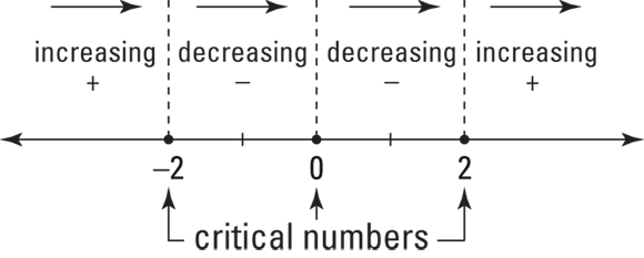 Illustration of a number line with increasing and decreasing functions alternatively - that the function goes up until 2, down from 2 to 0, further down from 0 to 2, and up again from 2 on.