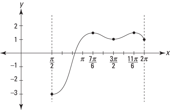 Graph depicting the high and low of a function known as absolute max and absolute min, respectively.