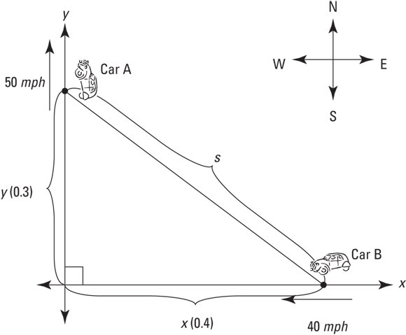 Graph for calculating the distance between cars A and B labeled with a variable, s on the x and y axes.