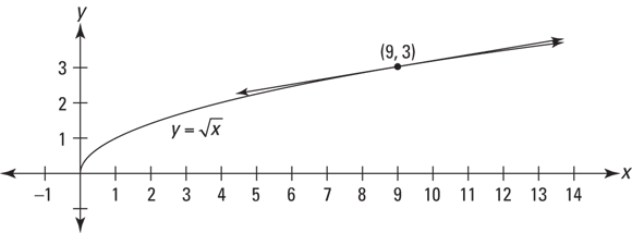 Graph depicting a function f(x) and a line tangent to the function at point (9, 3). Near (9, 3), the curve and the tangent line are virtually  indistinguishable.
