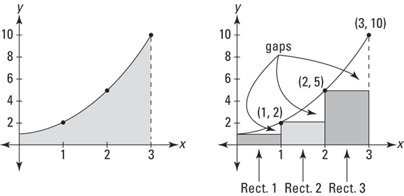 Graphs depicting the exact area under the shaded area between 0 and 3 (left), which is approximated by the area of three rectangles (right).