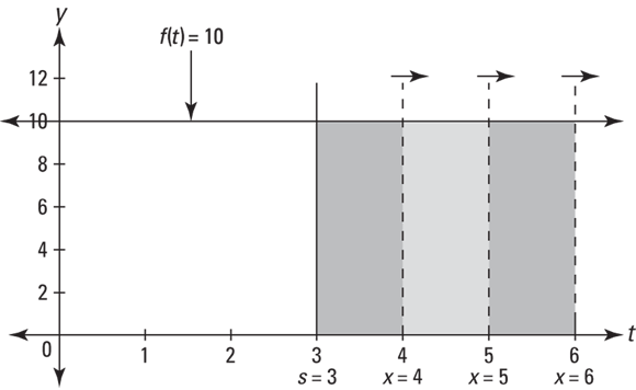Graph depicting rectangles and its area under f = 10 between 3 and x is swept out by the moving vertical line at x.
