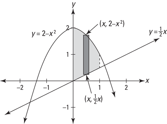 Illustration of a curve for calculating the area between  y = 2-x2 and y = 1/2x from x = 0 to x = 1.