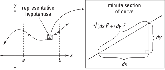 Illustration of a represented hypotenuse (left) and the minute section of a curve approximated by the hypotenuse of a tiny right triangle.