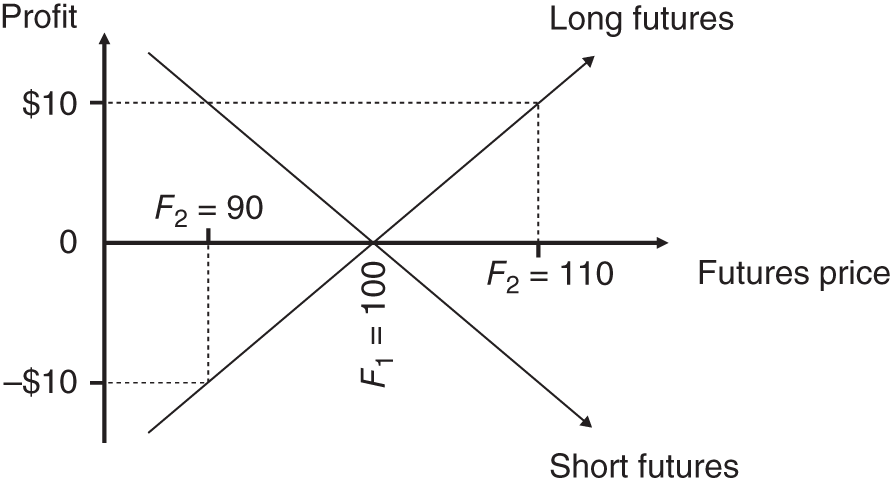 Illustration depicting the  speculation with futures, where the futures price over short time horizons moves almost dollar-for-dollar with the spot price.