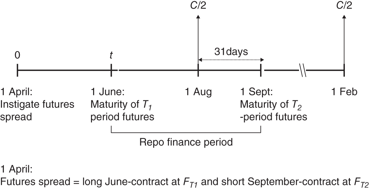 Illustration examining how an arbitrage ‘June-September’ T-bond futures spread position can be used to exploit any mispricing along the yield curve.