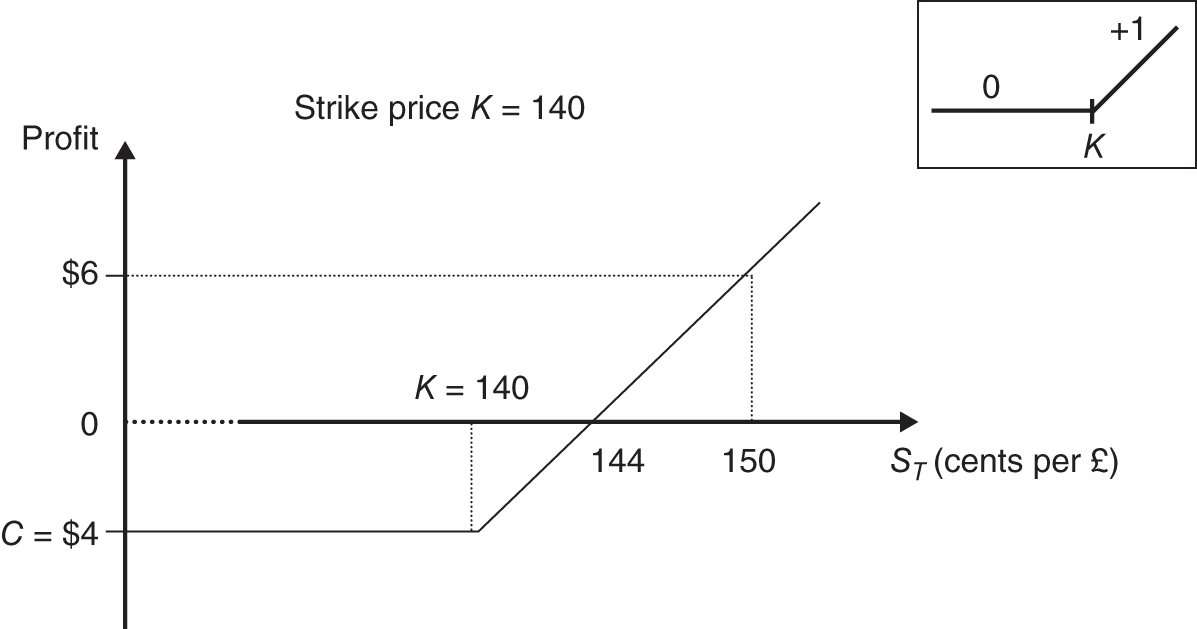 Illustration of a foreign currency call option on sterling that gives the investor the right to receive z = £31,250 at expiration, at an
exchange rate of K = 140 cents.