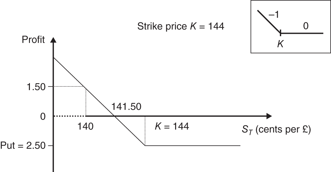 Illustration of a foreign currency put option on sterling that gives the investor the right to sell £31,250 at a strike price of K.