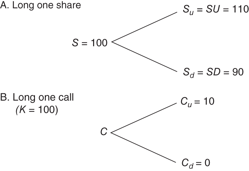 Illustration of one-period binomial option pricing model for payoffs when holding either one stock or one long call.