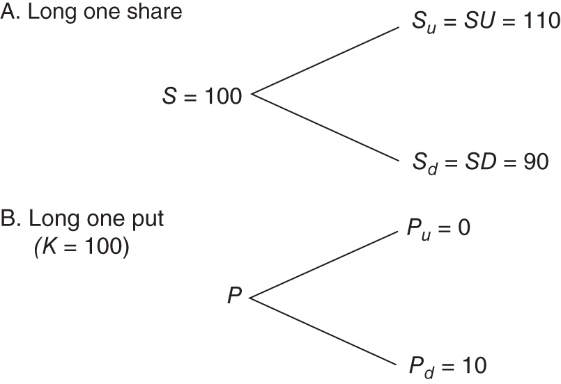 Illustration of one-period binomial option pricing model for payoffs when holding either one stock or one long put.