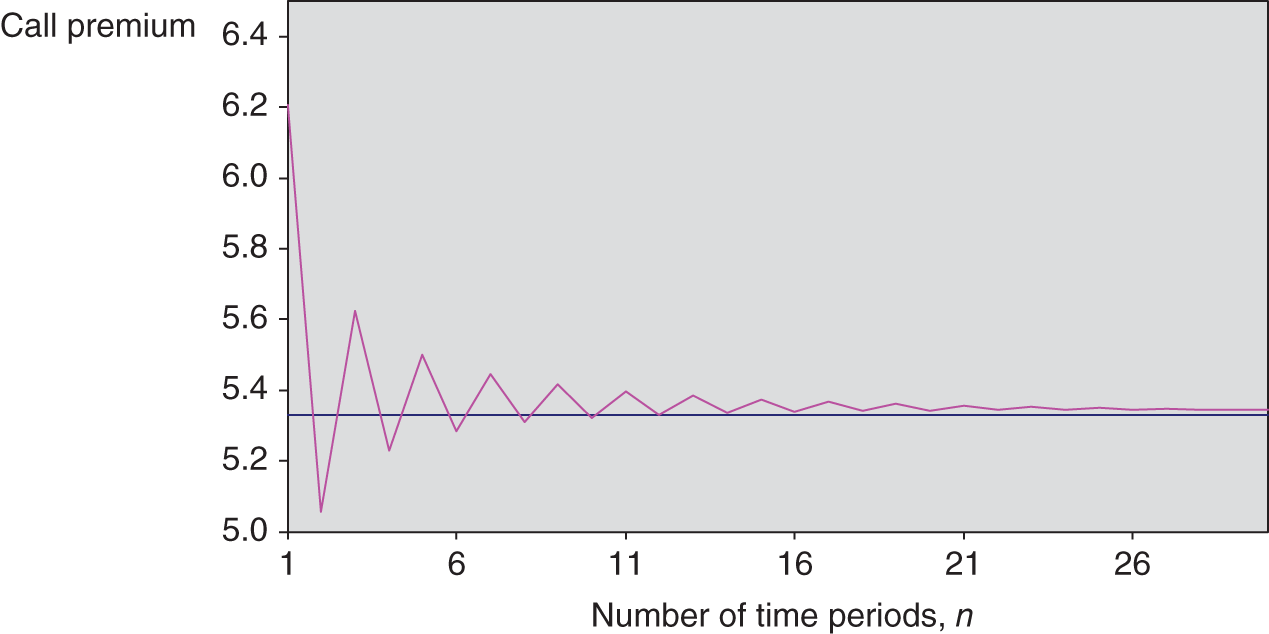 Chart depicting a curve representing the binomial call premium versus the number of time periods in the binomial option pricing model.