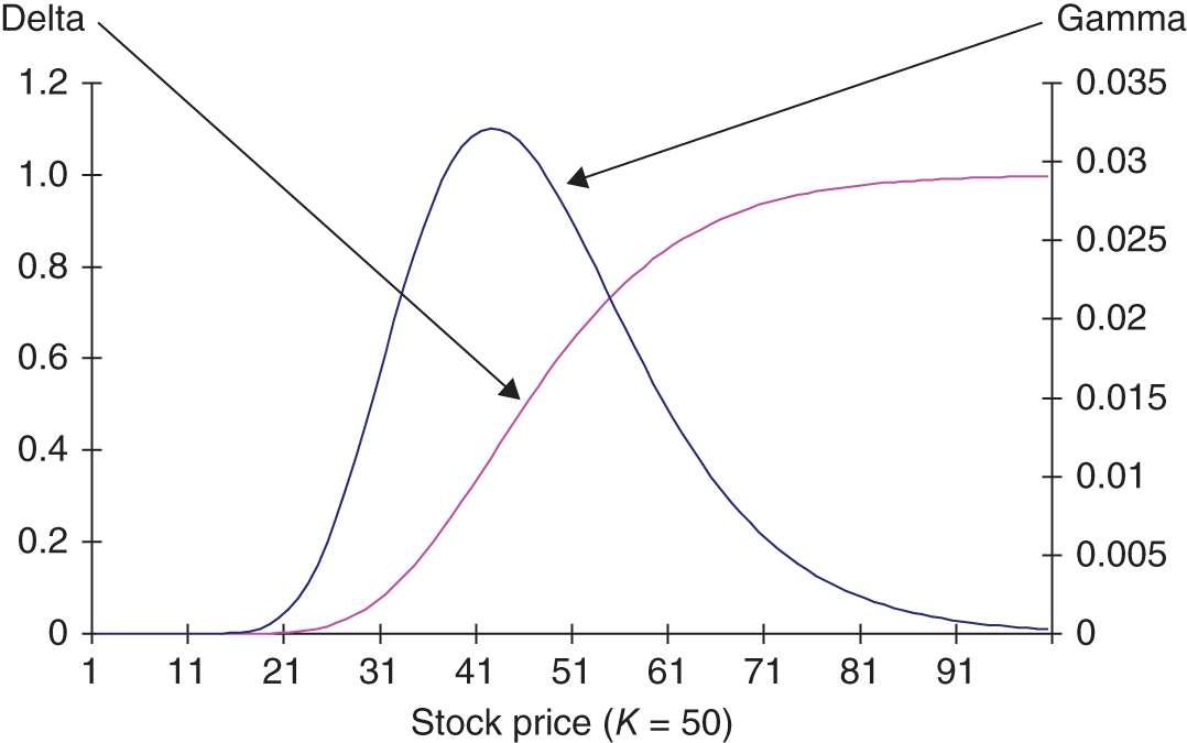 Graph depicting two curves representing delta and gamma long calls, indicating the relationship between gamma and the stock price.