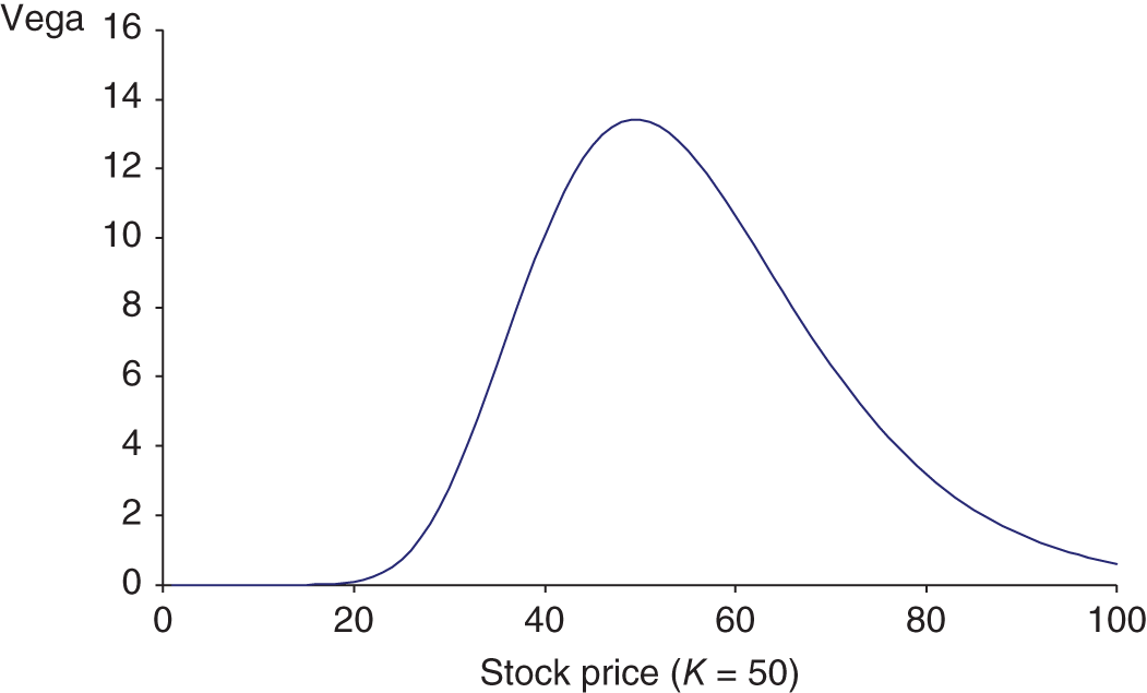 Graph depicting vega (long call or put), which has a bell shape with respect to the stock
price obtained.