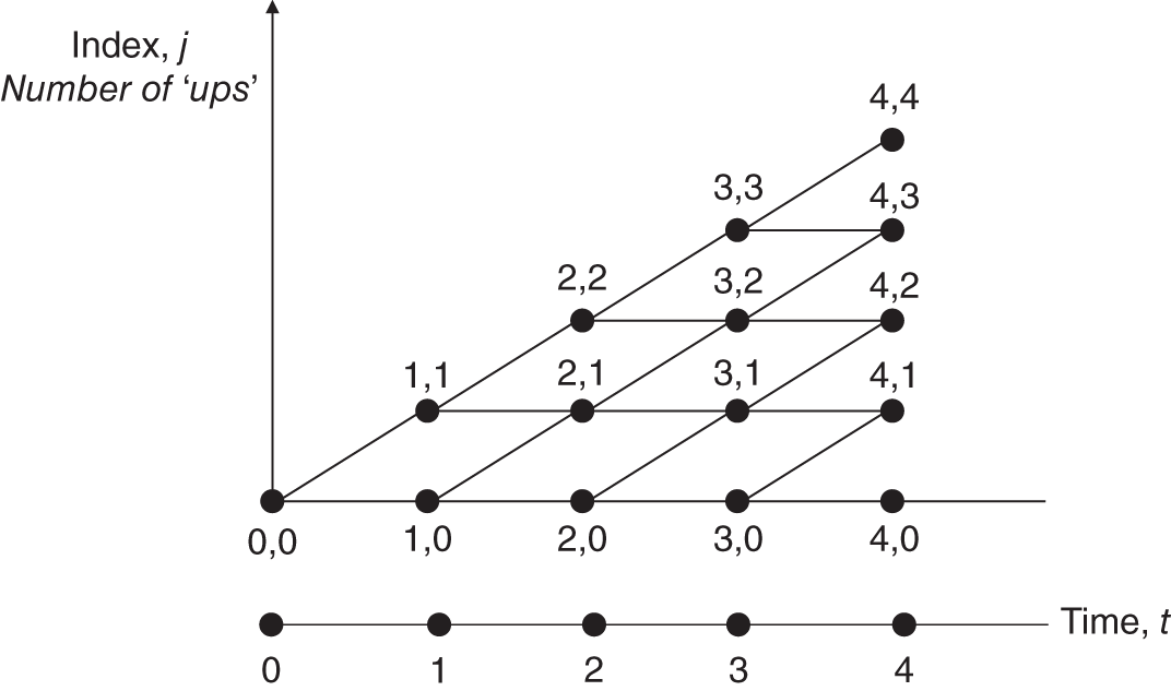 Illustration of the  binomial option pricing lattice model, which is geometrically represented as a horizontal move denoted by '0'.
