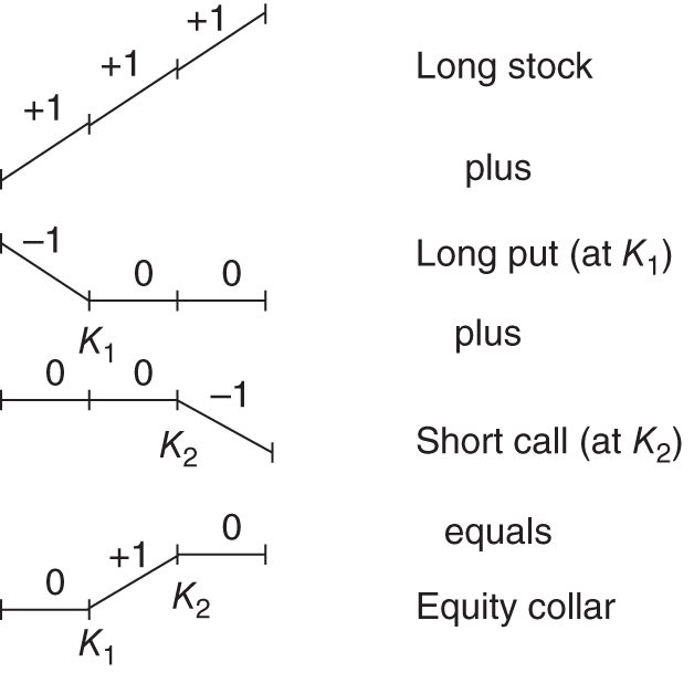 Illustration of an equity collar that has the same payoff profile as a bull spread, for holding stocks.