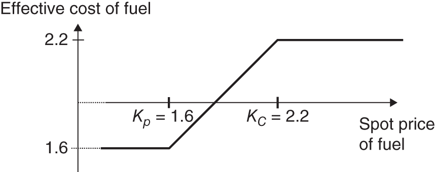 Illustration of a collar trade depicting the effective cost of a  jet fuel against the spot price of fuel.