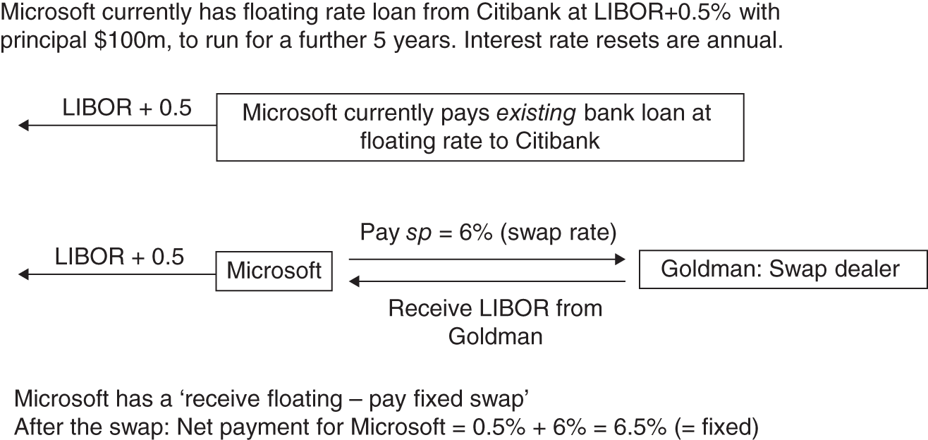 Illustration depicting an interest rate swap, where Microsoft first takes out a floating-rate loan at
LIBOR+0.5 percent with Citibank.