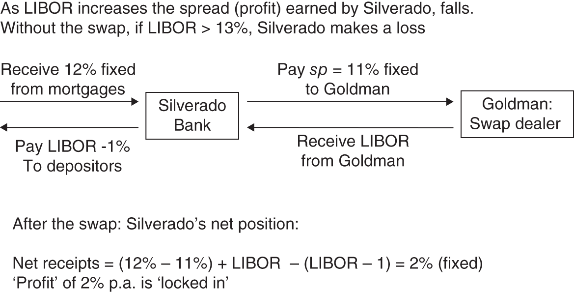Illustration depicting an interest rate risk, where Silverado bank has fixed rate receipts from its existing loans or housing mortgages at 12%, but raises its short-term floating rate deposits at LIBOR-1 percent.