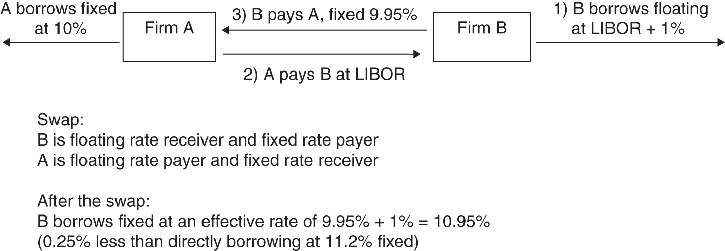 Illustration of interest rate swap depicting the cash flows between Firms A and B with a floating rate debt at LIBOR+1 percent.