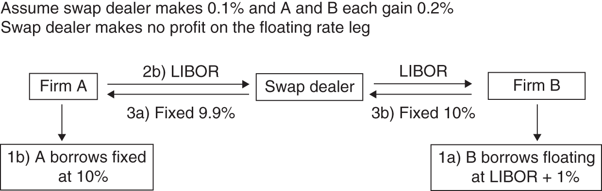 Illustration depicting the net effect of a swap dealer, where A pays LIBOR + 0.1 percent, which is 0.2 percent less than going directly to the floating rate loan market, clearly depicting B's position.