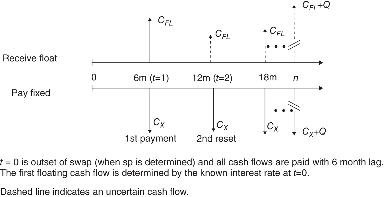Illustration of cash flows in a receive-float, pay-fixed swap depicting a long position in an floating rate note and a short position in a fixed rate bond.