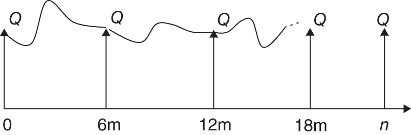 Illustration depicting the value of a floating rate note over time, where its value equals Q at t = 0, and also equals Q just after any of the reset dates and at the maturity date, t = n.