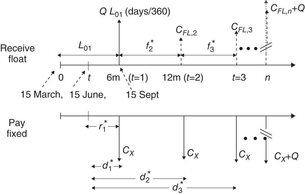 Illustration depicting the value of swap at t (15 June), between t = 0 (15 March) and t = 1 (15 September-01).