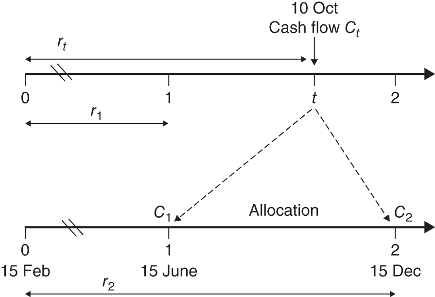 Illustration depicting the allocation of cash flows where (continuously compounded) interest rates are measured from February.