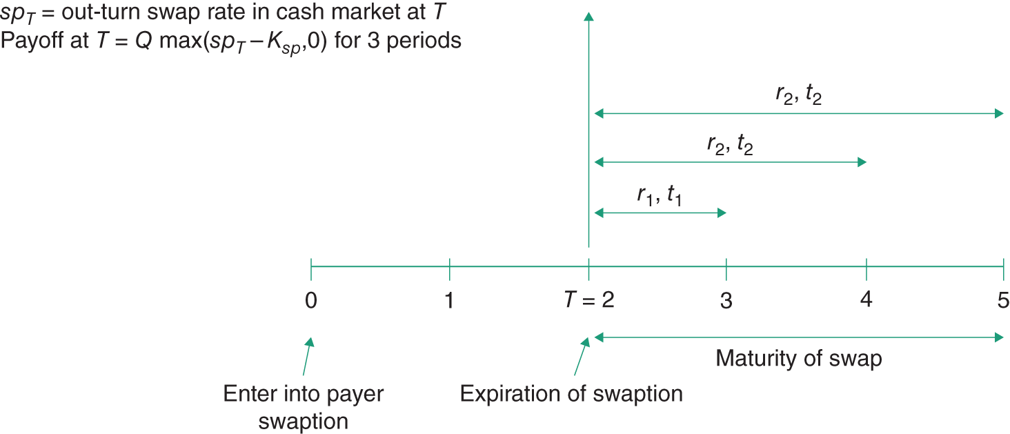 Illustration depicting the payoff to European 3-year payer swaption for 3 periods: first enter into payer swaption; expiration of swaption; and maturity of swap.