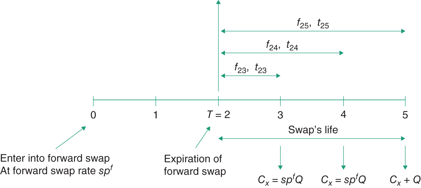 Illustration of a two-year forward contract on a 3-year swap to enter into forward swap indicating the expiration of a forward swap.