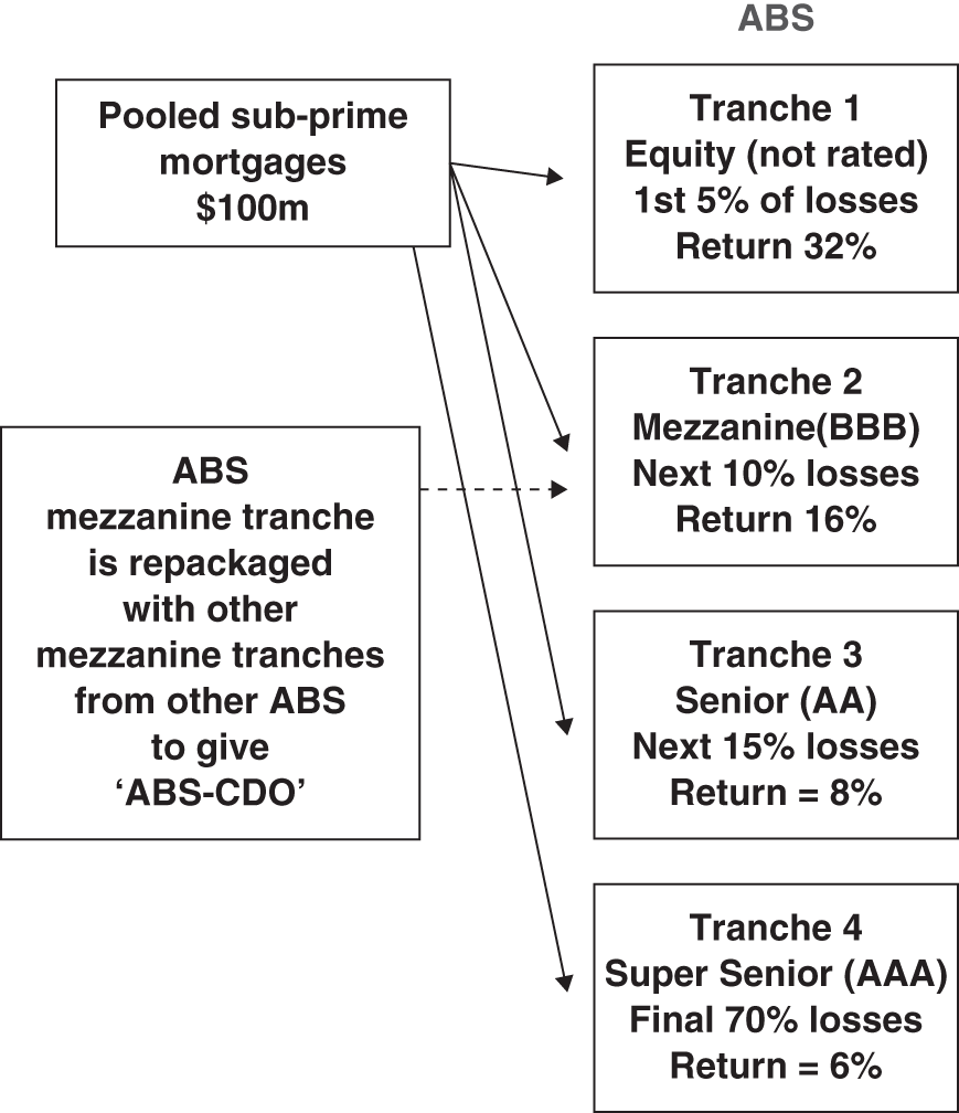 Illustration of a pool of bank loans split into four tranches: Equity tranche, mezzanine tranche, senior tranche, and super senior tranche.
