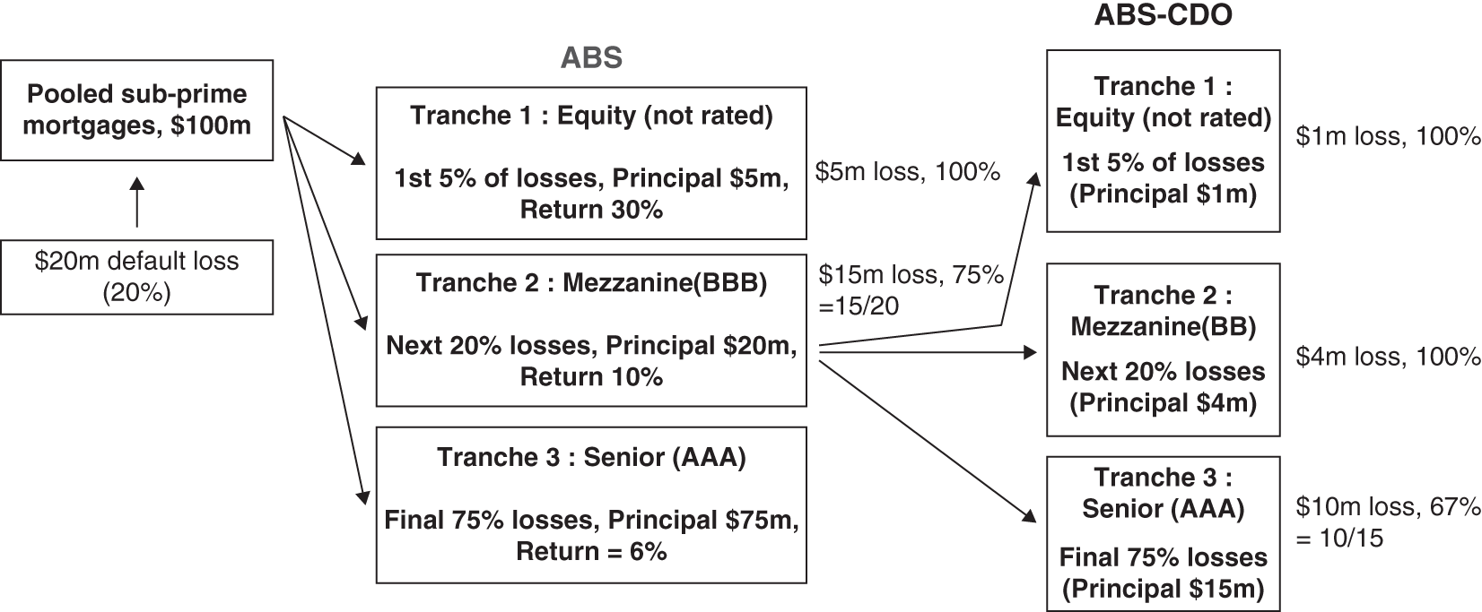 Illustration of leveraged losses depicting the risk in the mezzanine tranches of an ABS bundled up into three further tranches, an ABS-CDO.