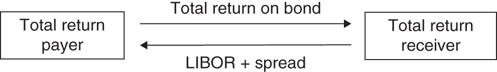 Illustration of total return swap where the payer agrees to pay the total return on an asset (10-year corporate bond) and to receive LIBOR plus a spread.
