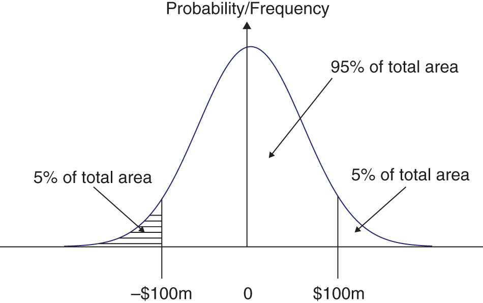 A bell-shaped curve depicting a normal distribution with a zero mean of a current stock portfolio where there is a 95% chance (probability) that you will lose less than $100m over the next day.