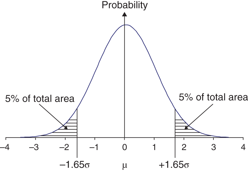 A bell-shaped curve depicting a normal distribution where one can be 90% certain that the actual return will equal the expected return "mu" plus or minus 1.65 sigma.