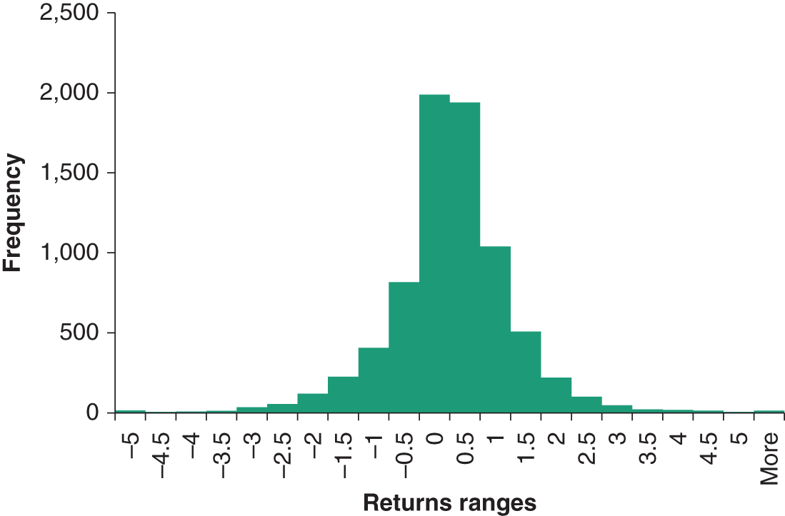 A bell-shaped histogram depicting daily returns using the S&P 500 index of US stocks – the mean daily return is very close to zero.