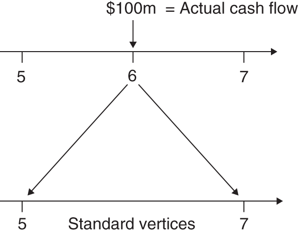 Illustration for mapping cash flows where an actual cash flow of 100 million dollars has to be apportioned between the standard vertices at t equals 5 and t equals 7.