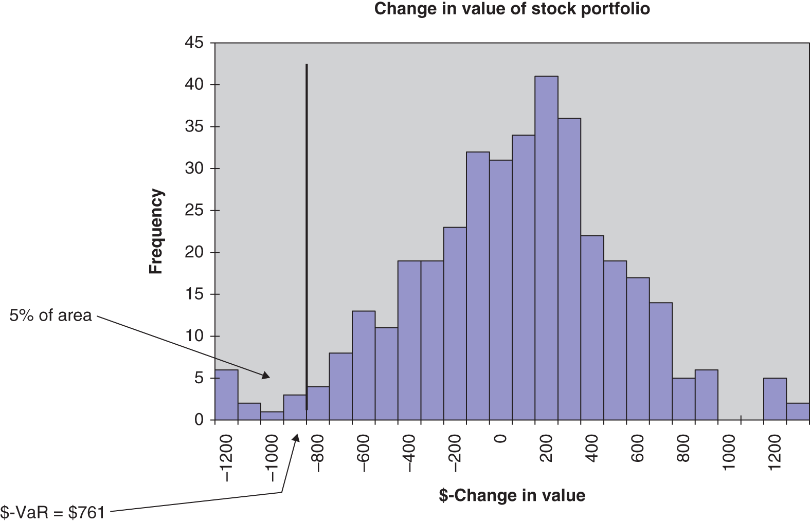 Histogram depicting the simulation for a portfolio
of three stocks, with equal amounts of $10,000 held in each stock, using data on stock returns.