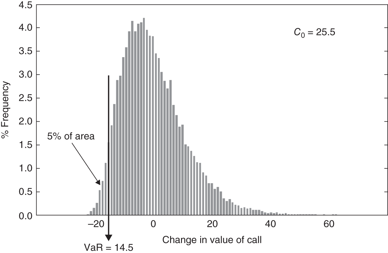 Histogram depicting the VaR of one long call option, the curvature of the relationship
between the call premium and the stock price, assumed to be normally distributed.