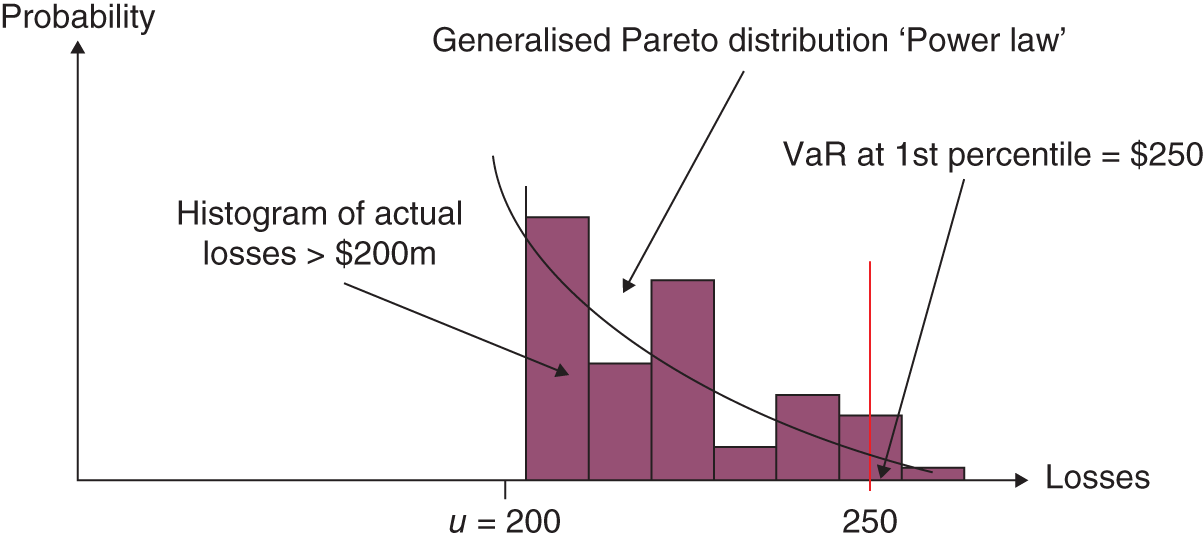 Histogram depicting a smooth curve of extreme values, a generalised Pareto distribution, to ‘read off’ the VaR at any percentile in the tail.