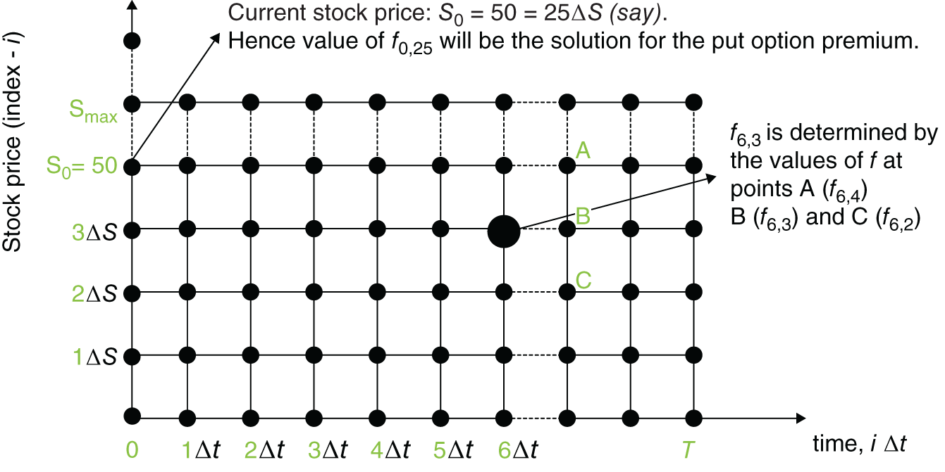 Illustration of a time grid depicting time differences of
Δt along the horizontal axis and stock price changes of ΔS on the vertical axis.