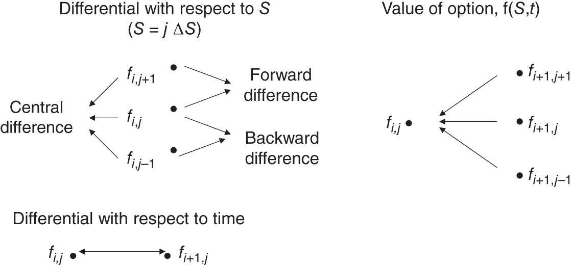 Illustration depicting the use of grid points where in the middle of the lattice the derivative is approximated in three different ways: Forward difference, backward difference, and central difference.