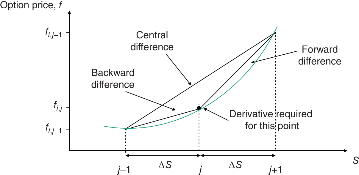 Graph depicting the approximations for a derivative that involves time: central difference, backward difference, forward difference, and the derivative required for that point.